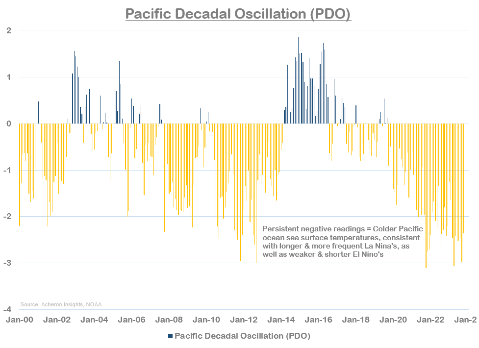 PDO Chart