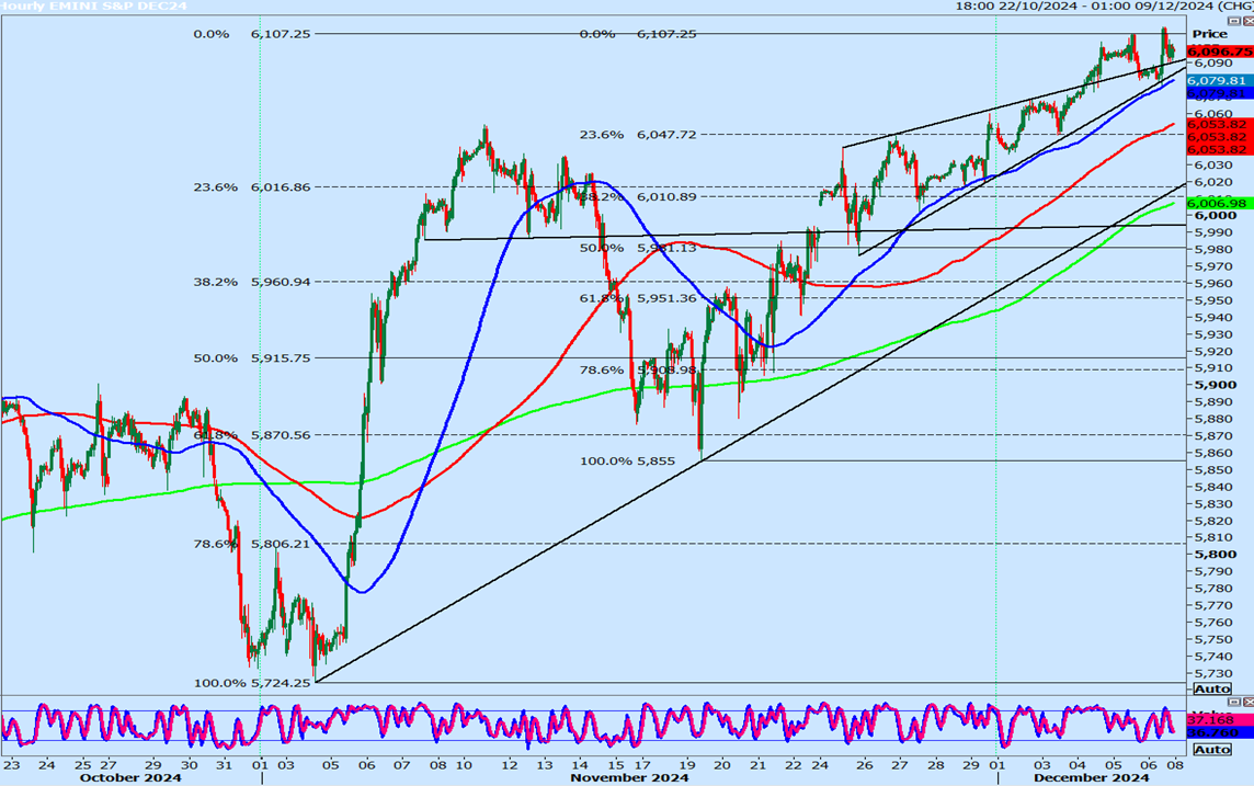 S&P 500 Hourly Chart