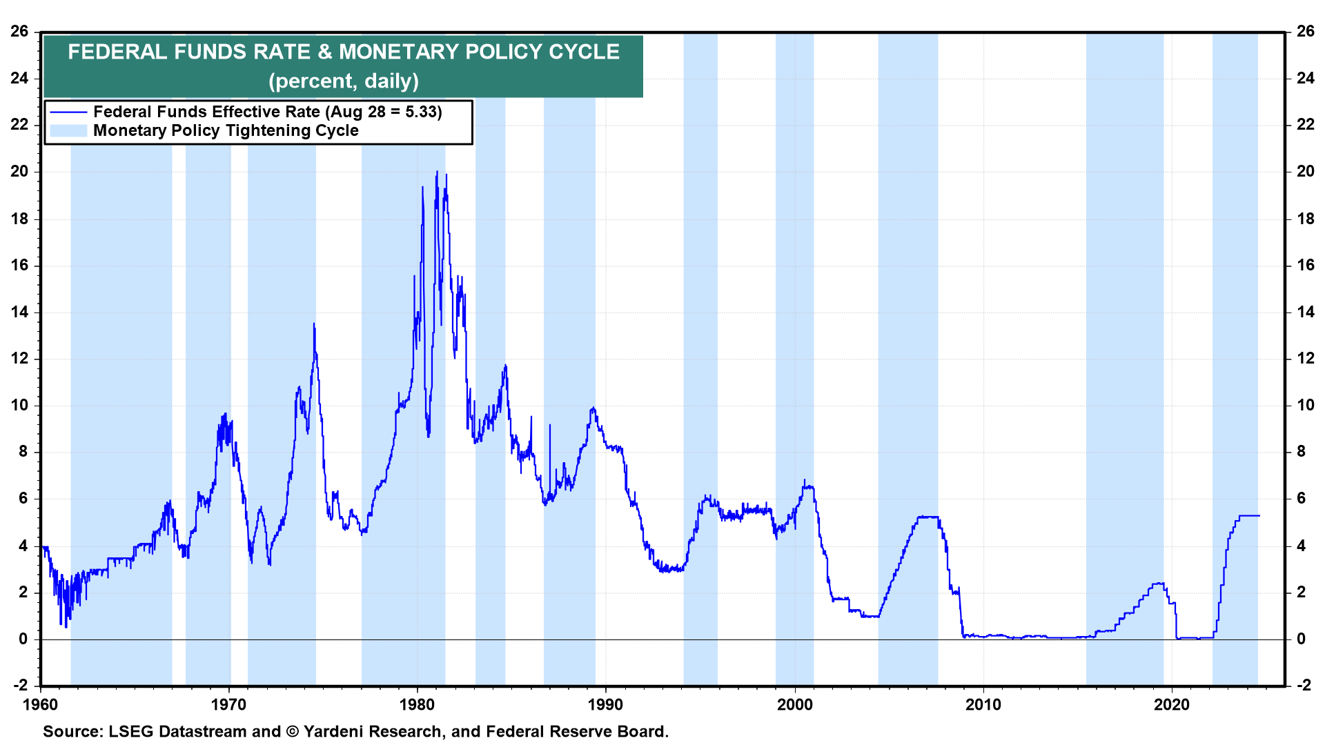 Fed Funds Rate & Monetary Policy Cycle