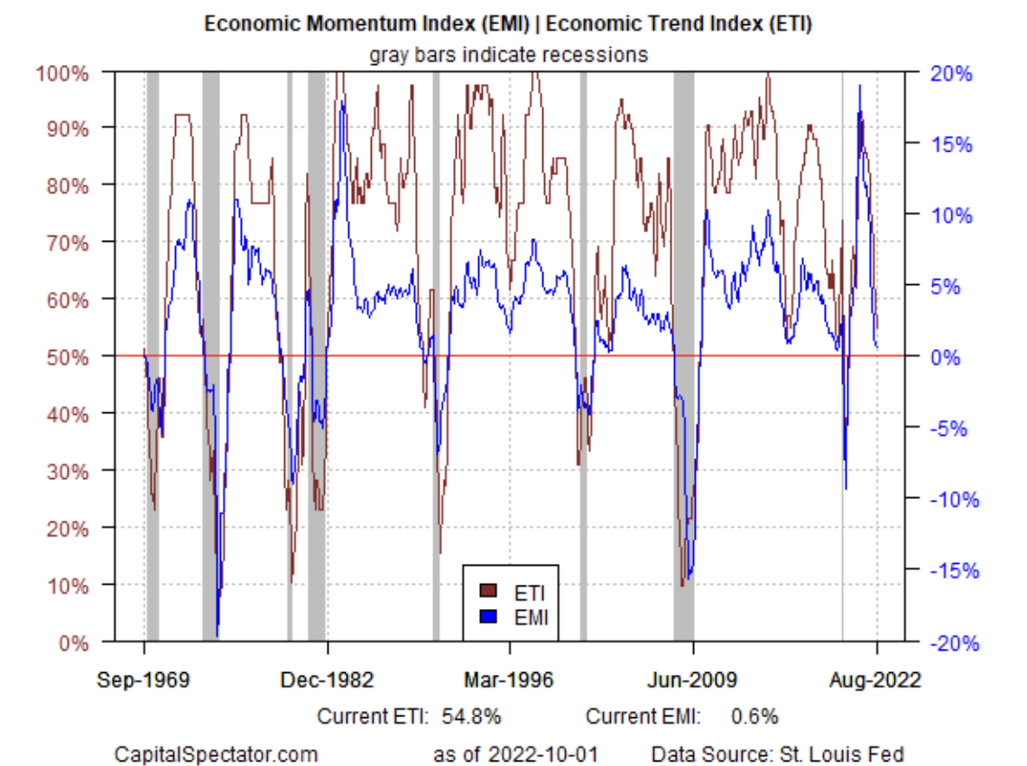 Economic Momentum And Economic Trend Indexes