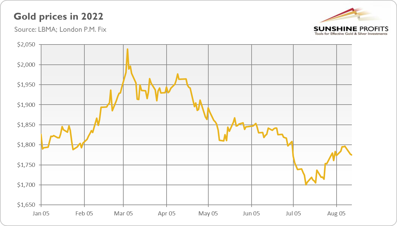 Gold Prices In 2022