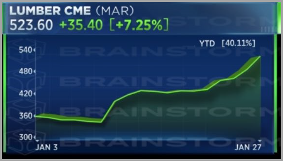 Lumber-CME-Price Chart