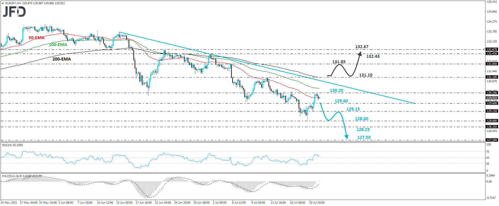 EUR/JPY 4-hour chart technical analysis
