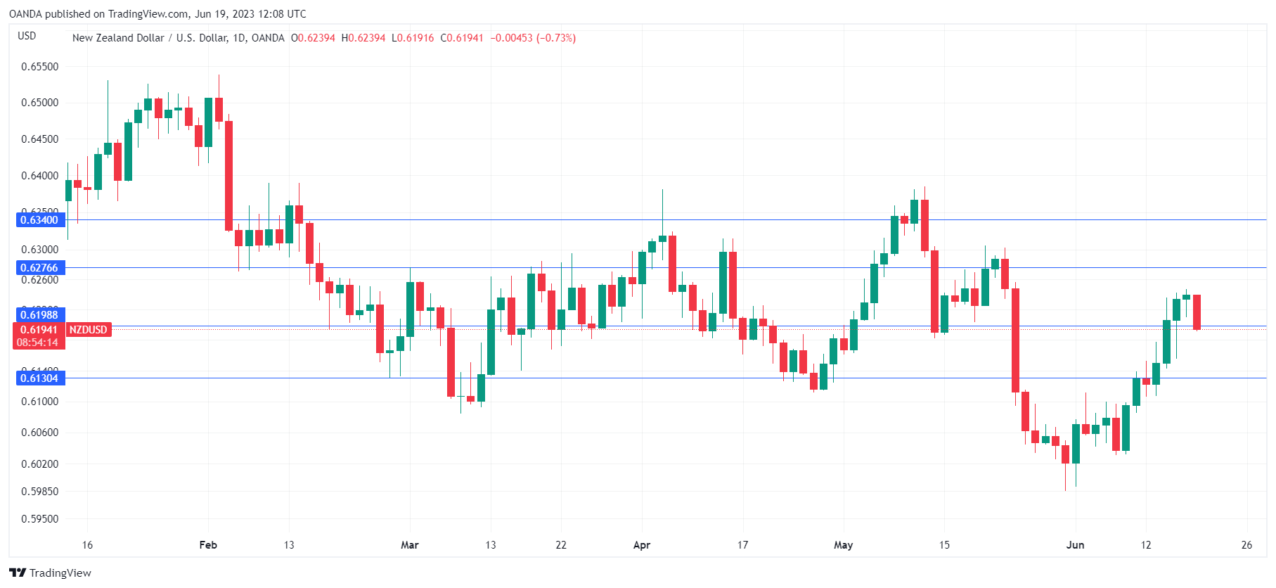 NZD/USD Daily Chart