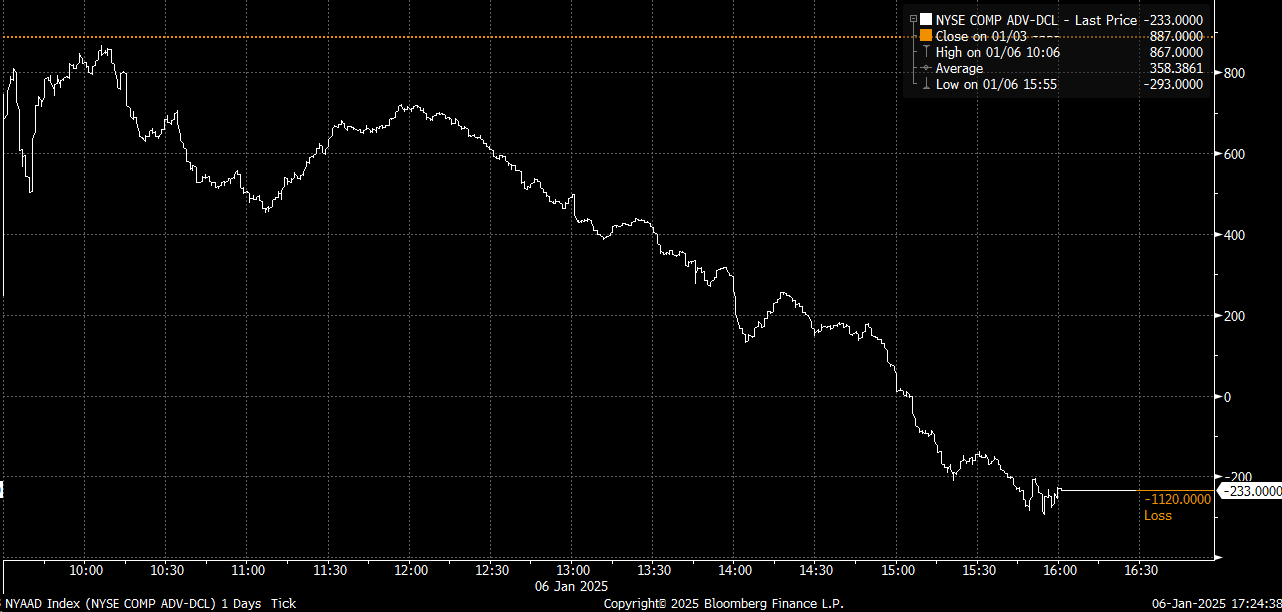 NYSE Advance-Decline Line