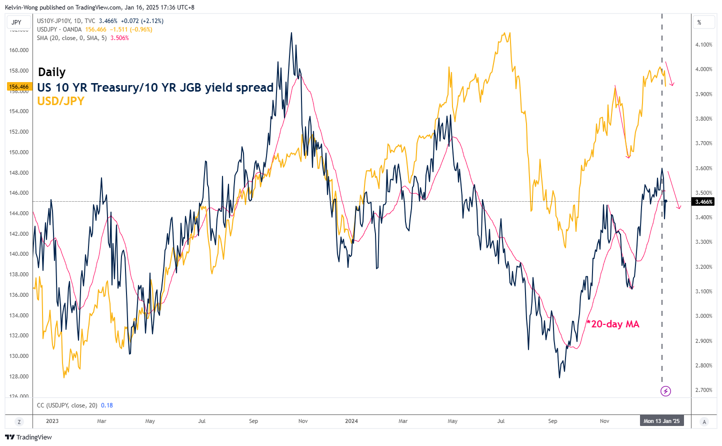 US10Y-JP10Y-กราฟรายวัน