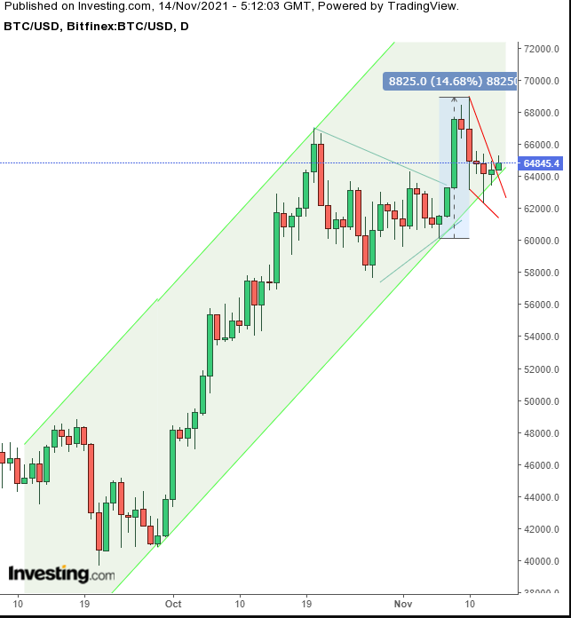 BTC/USD Daily