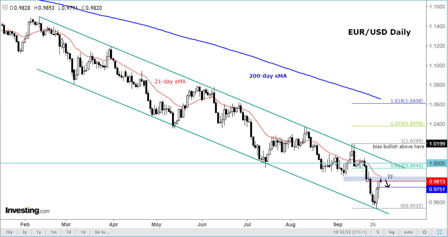 EUR/USD Daily