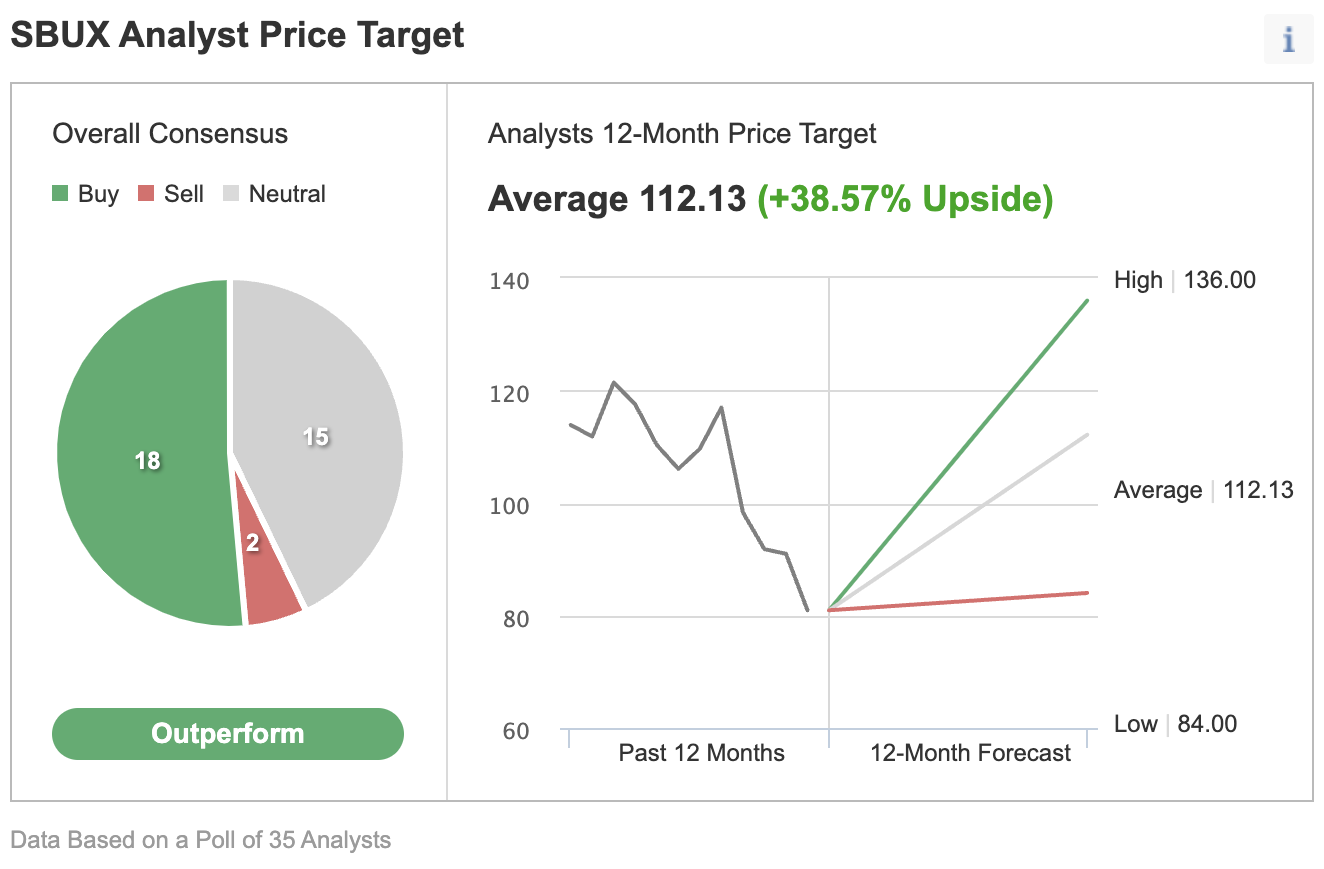 （SBUX一致預期來自Investing.com）