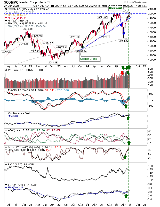 COMPQ-Weekly Chart