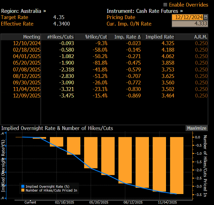 AUD OIS Dec 12