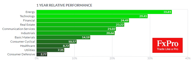 1-year performance for sectors.