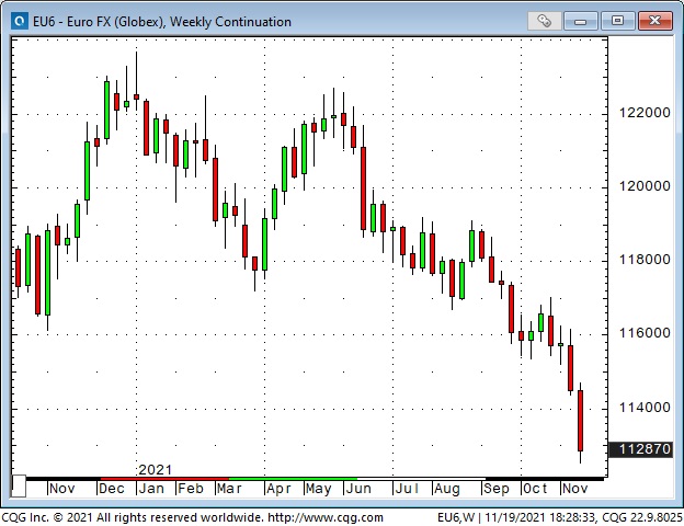 EUR Weekly Chart