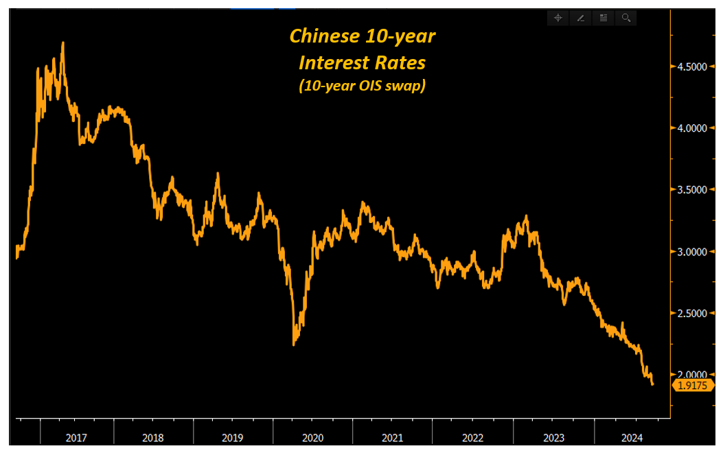 Chinese 10-Yr Interest Rates