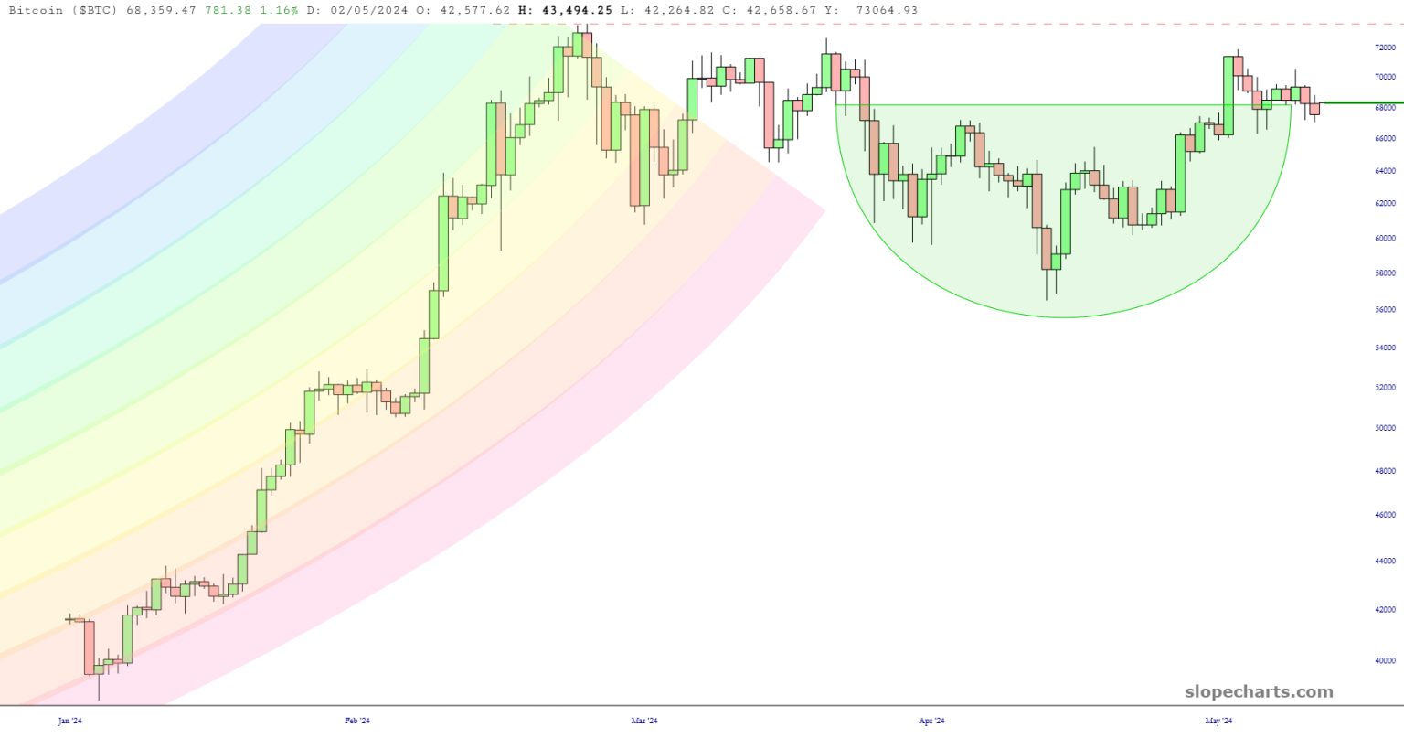 Bitcoin Price Chart