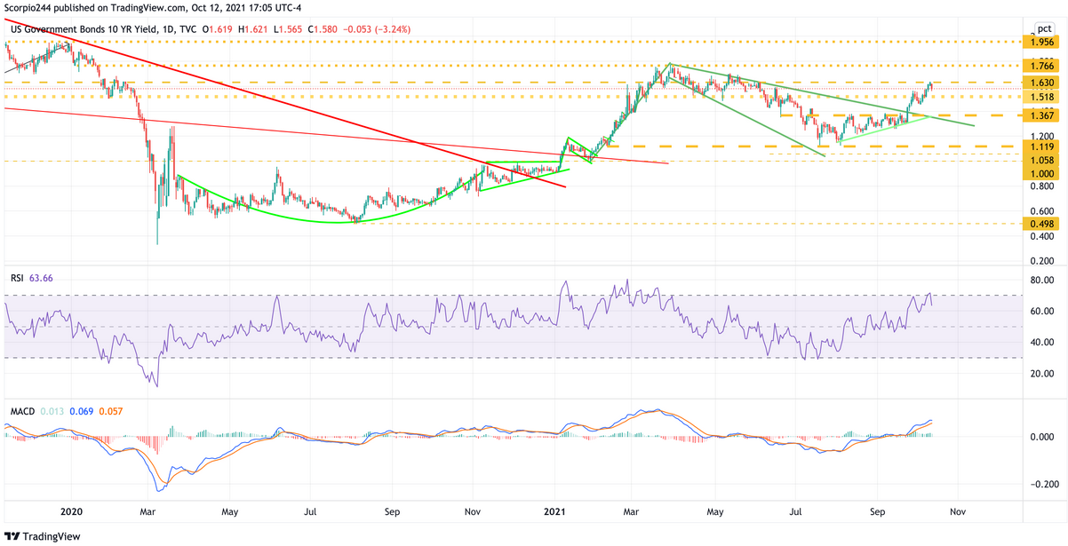 US 10 Yr Yield Daily Chart