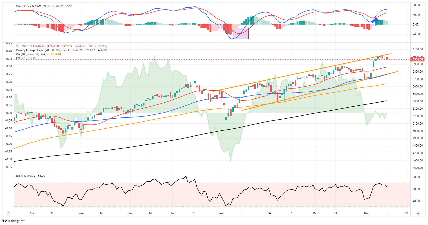 S&P 500 Daily Chart