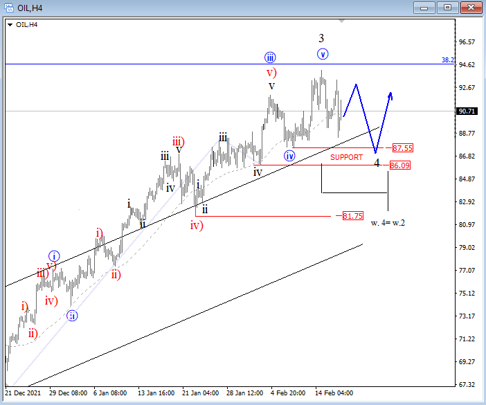 Oil Elliott Wave analysis.