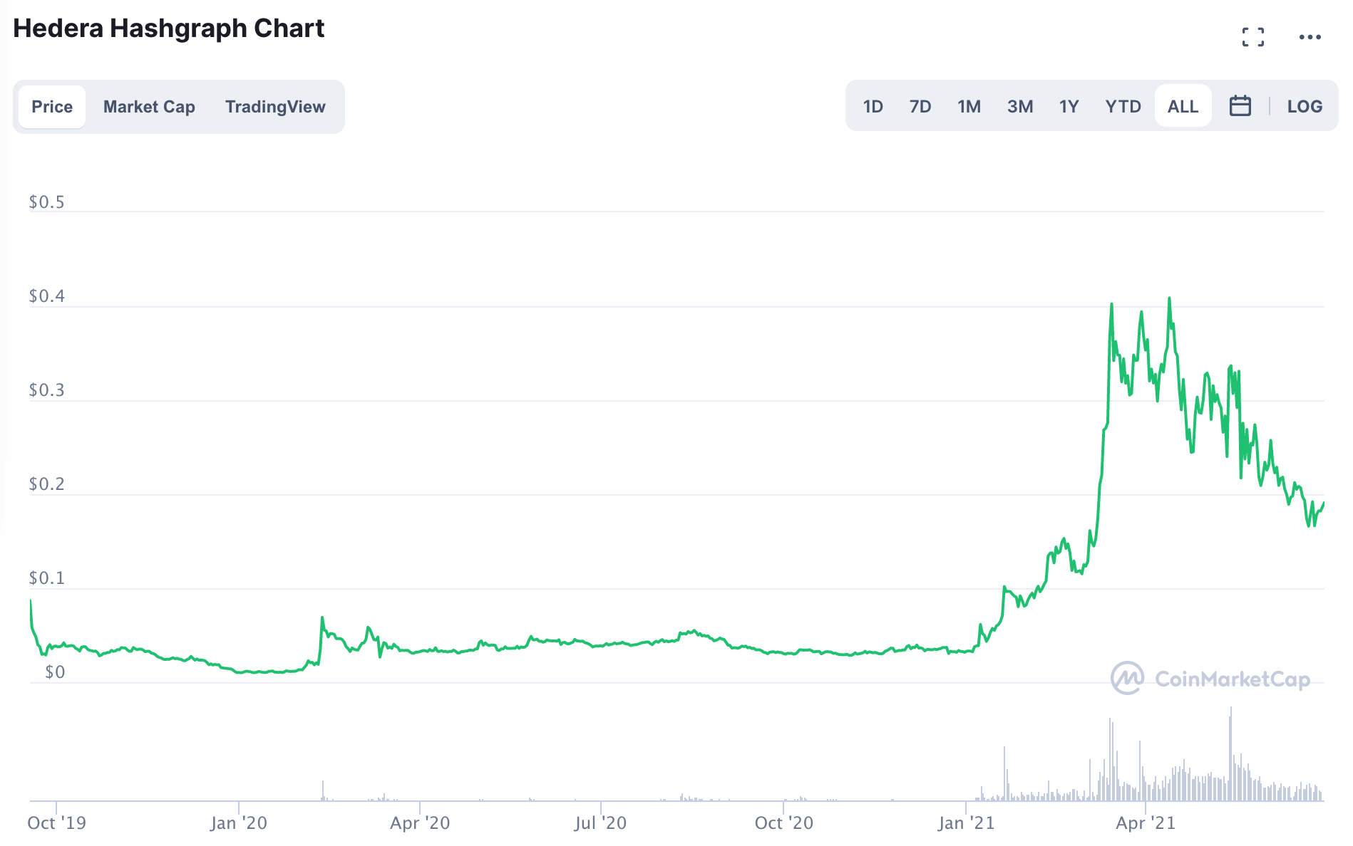 hashgraph cryptocurrency investment