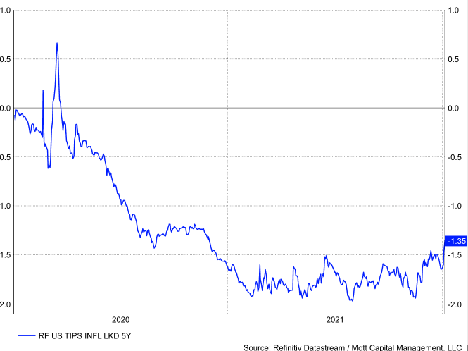 US TIPS Chart