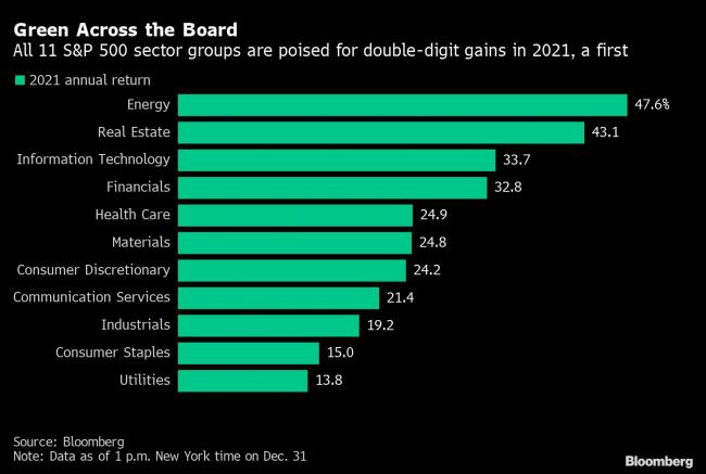 For First Time, All 11 S&P 500 Sectors Finish Year Up Double Digits