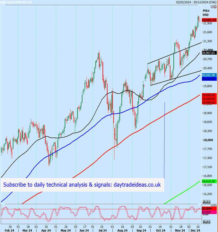 Emini Nasdaq Daily Chart