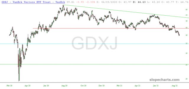 GDXJ Price Chart