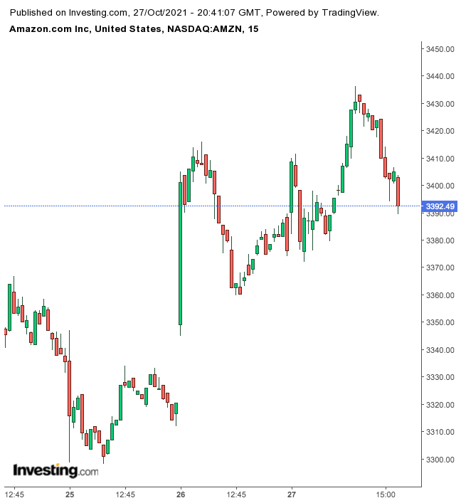 亞馬遜股價週線圖，來源：Investing.com