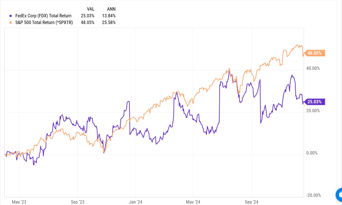 FDX vs S&P 500