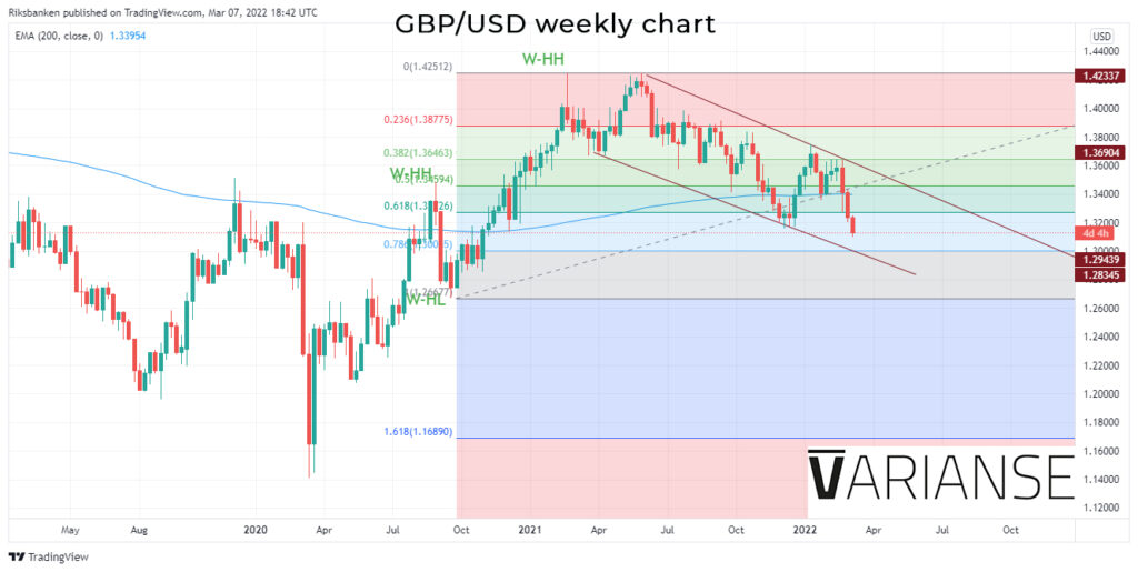 GBP/USD weekly chart.