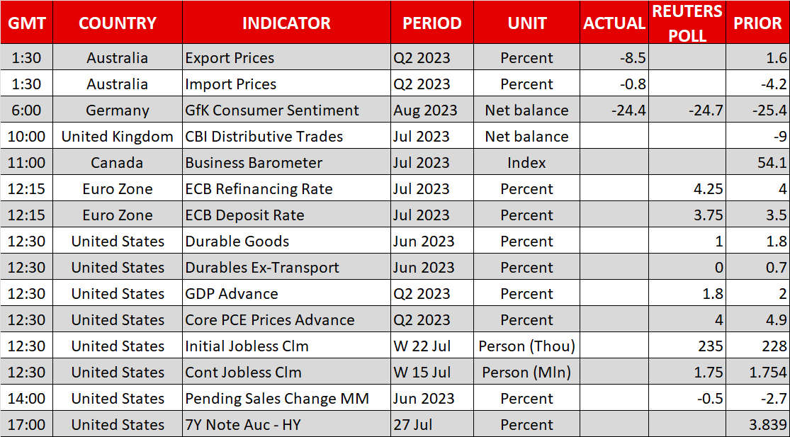 Dollar Slides on Fed, ECB and BoJ Enter the Limelight