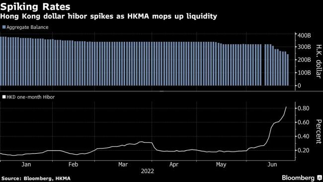 Hong Kong’s Key Rate Quadruples Within a Month on FX Peg Defense