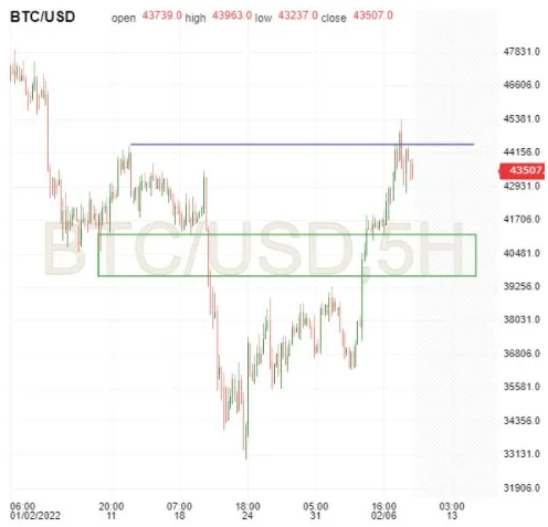 BTC/USD 5-Hr Chart