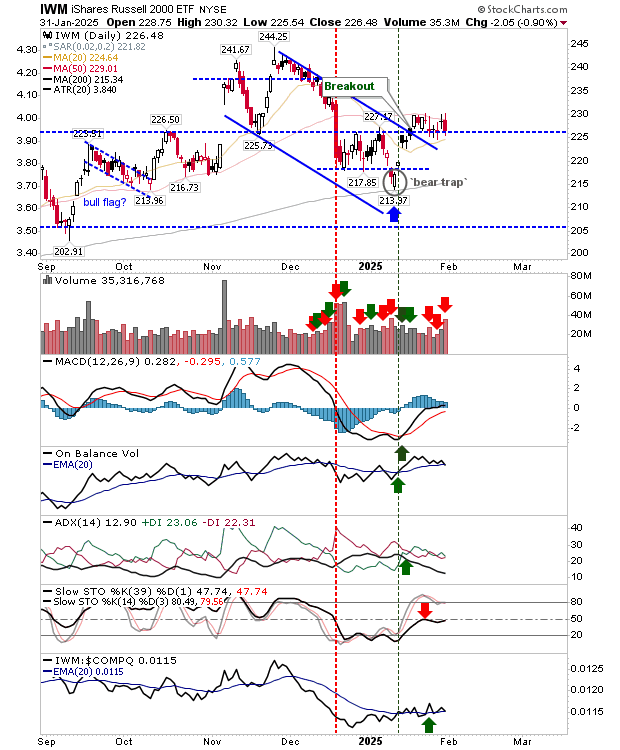 IWM-Daily Chart