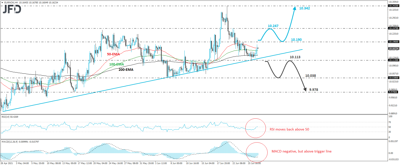 EUR/NOK 4-hour chart technical analysis