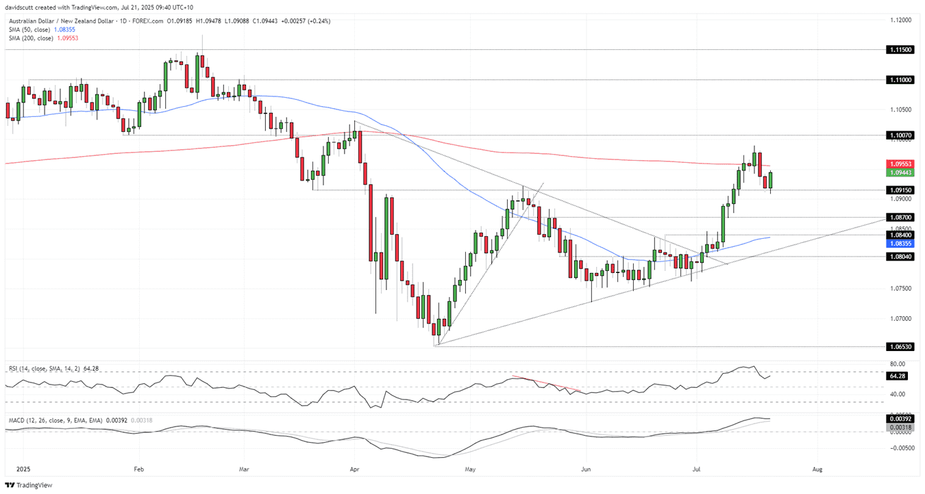 AUD/NZD-Daily Chart