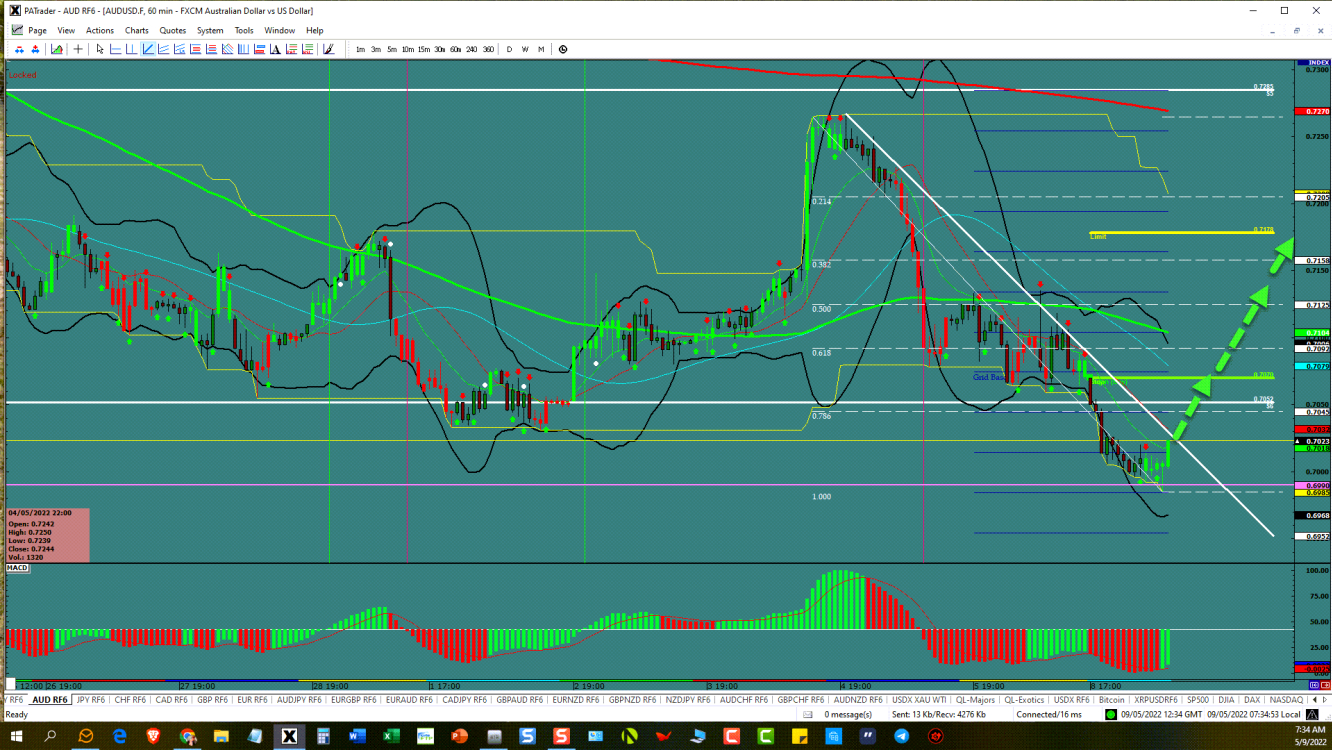 AUD/USD technical analysis chart. 