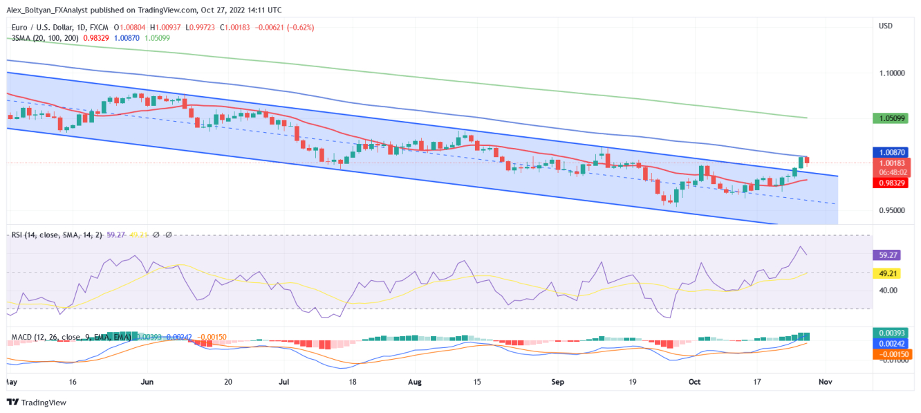 EUR/USD daily chart.