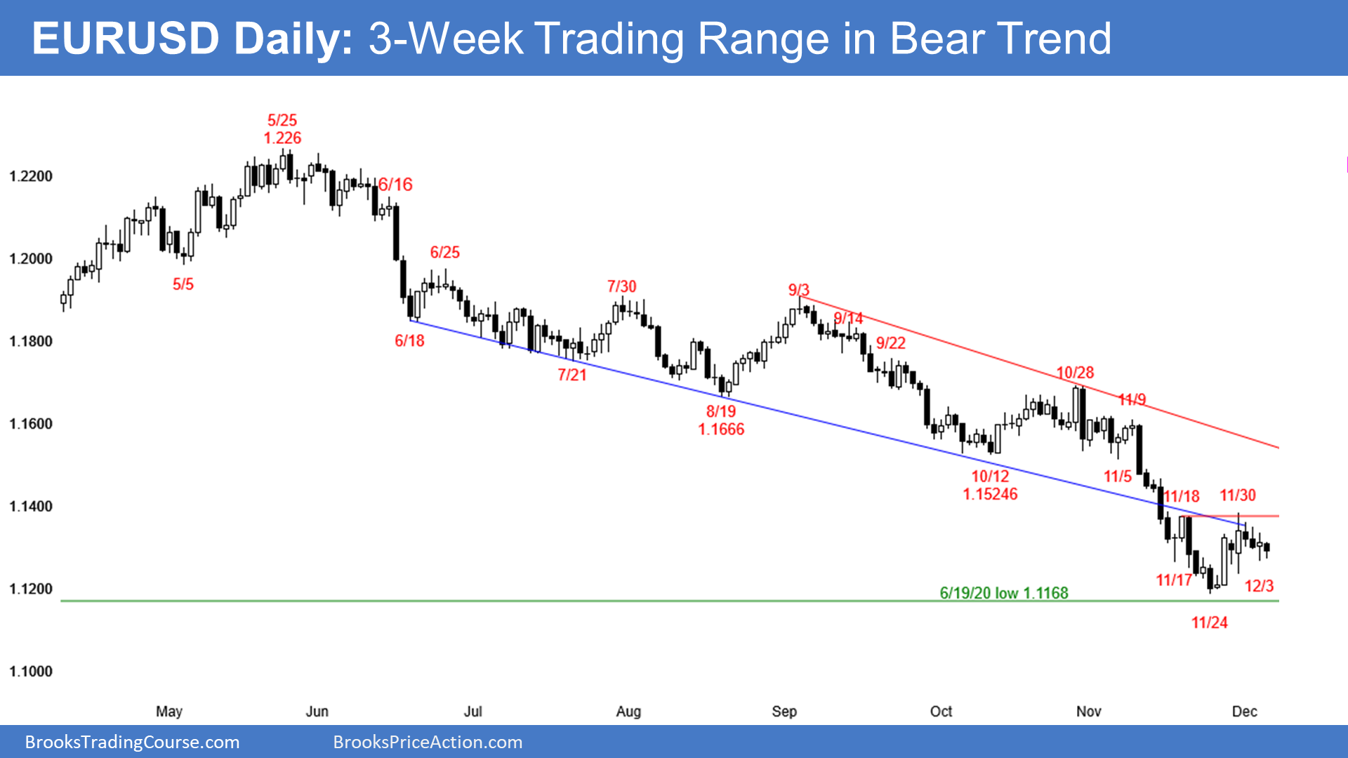 EUR/USD: 3 Week Trading Range In Bear Trend