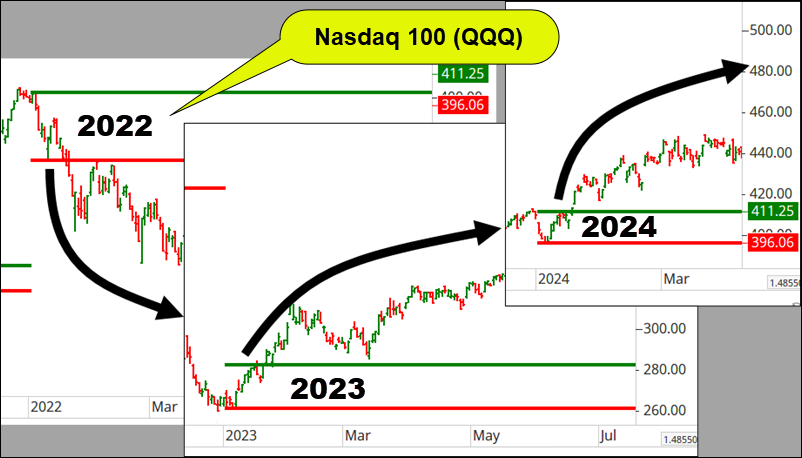 Nasdaq 100 (QQQ) Chart