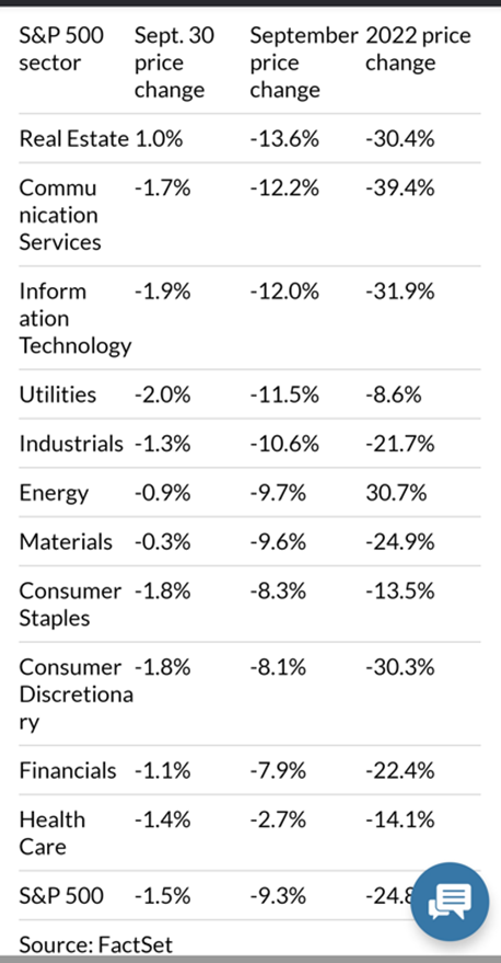 S&P Sectors Year-To-Date Performance