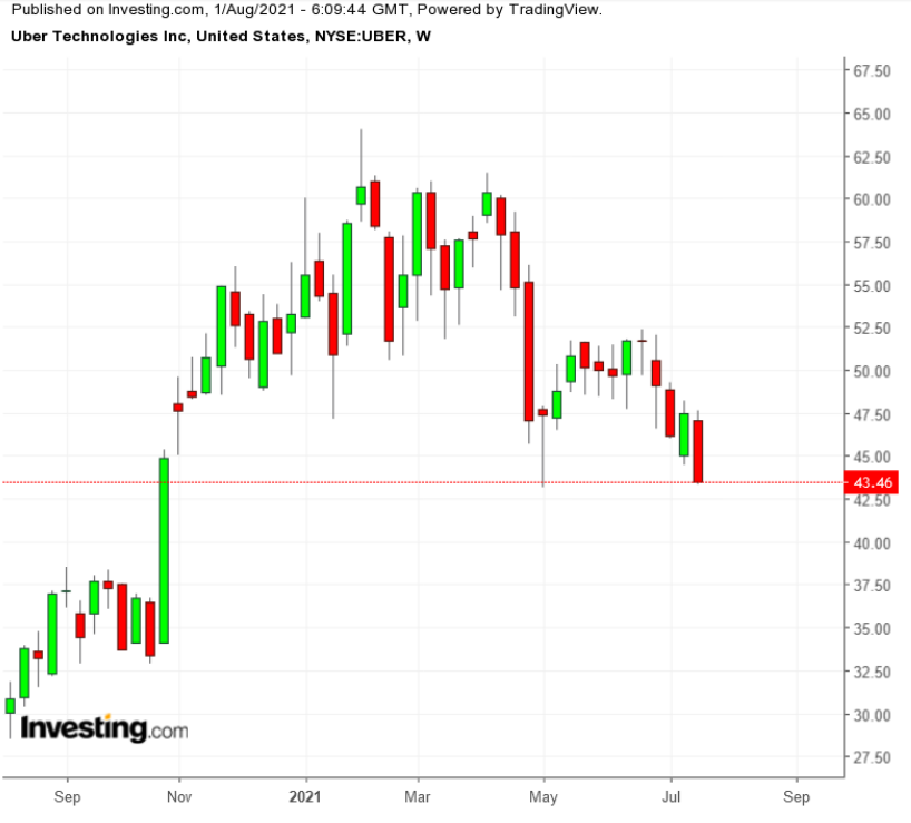 UBER Weekly TTM