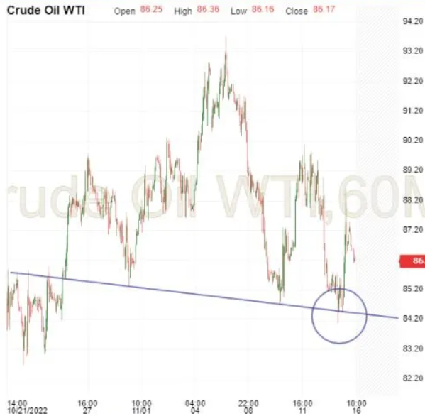 Crude Oil 60-Min Chart