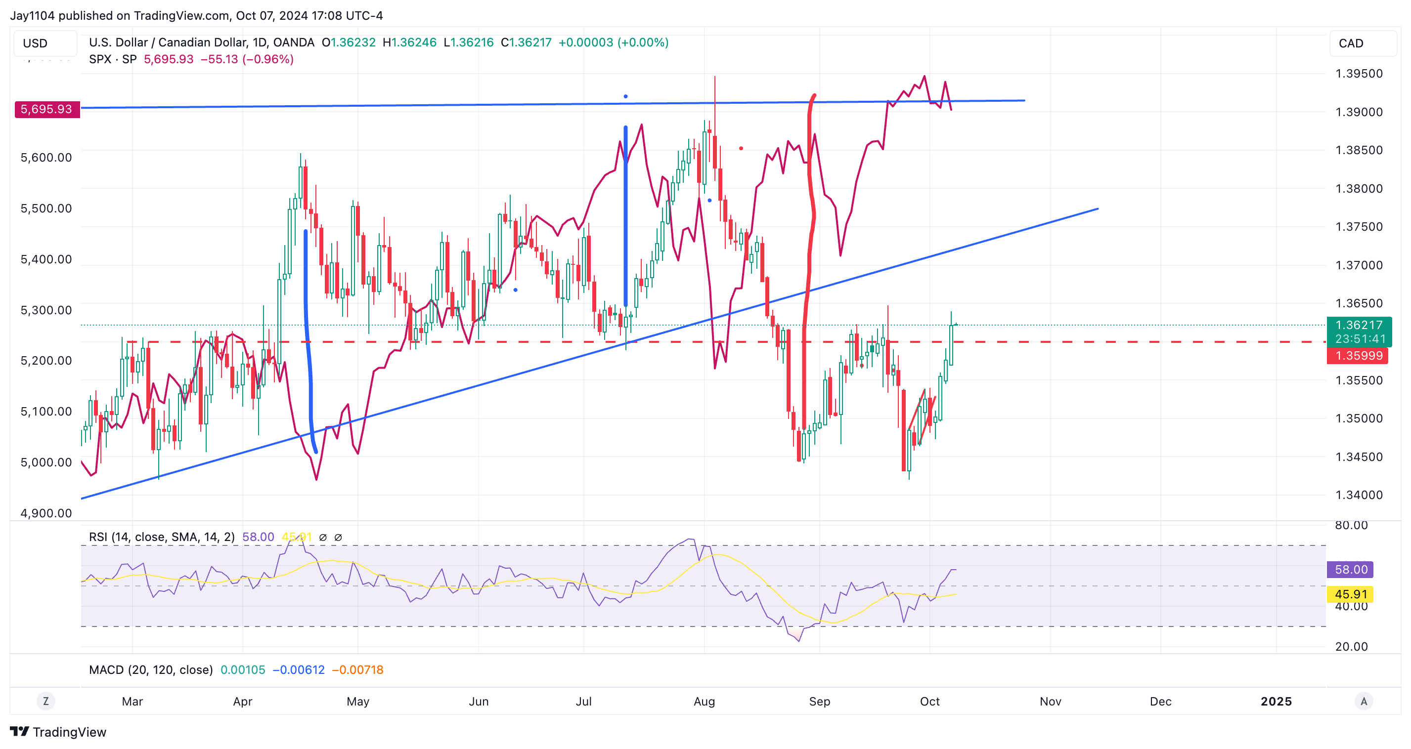 USD/CAD — дневной график