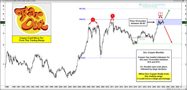 Copper Monthly Chart