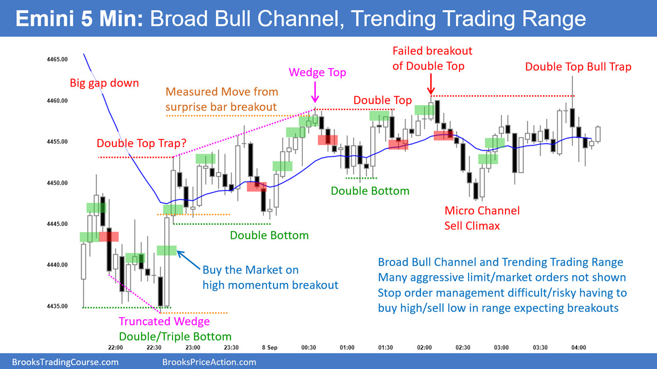 SP500 Emini 5-Minute-Chart