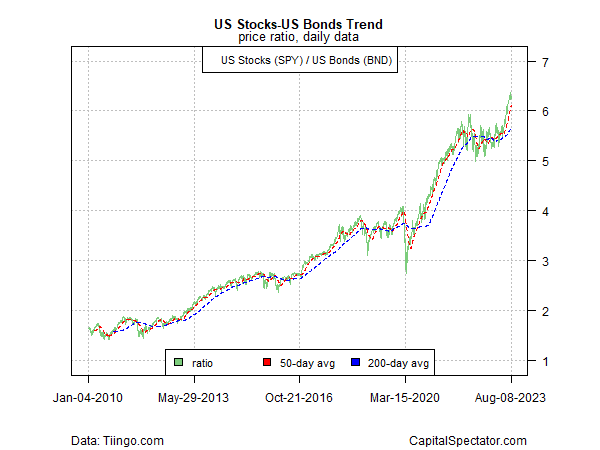 US Stocks-US Bonds Trend