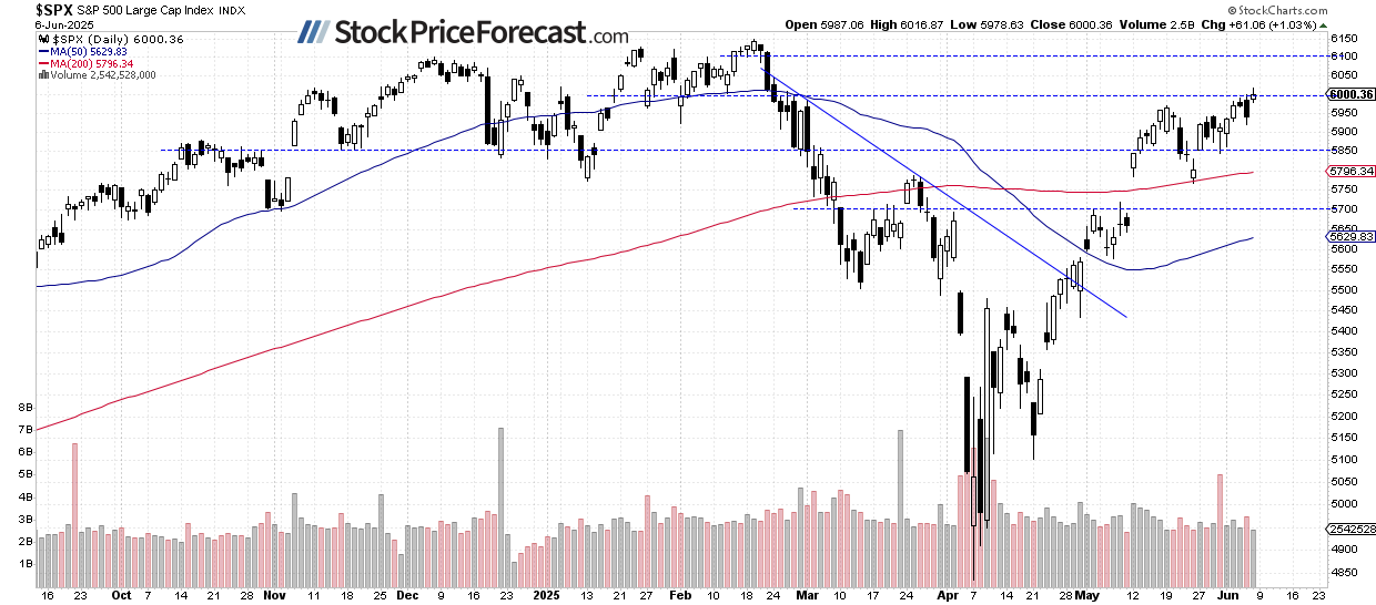 S&P 500-Daily Chart