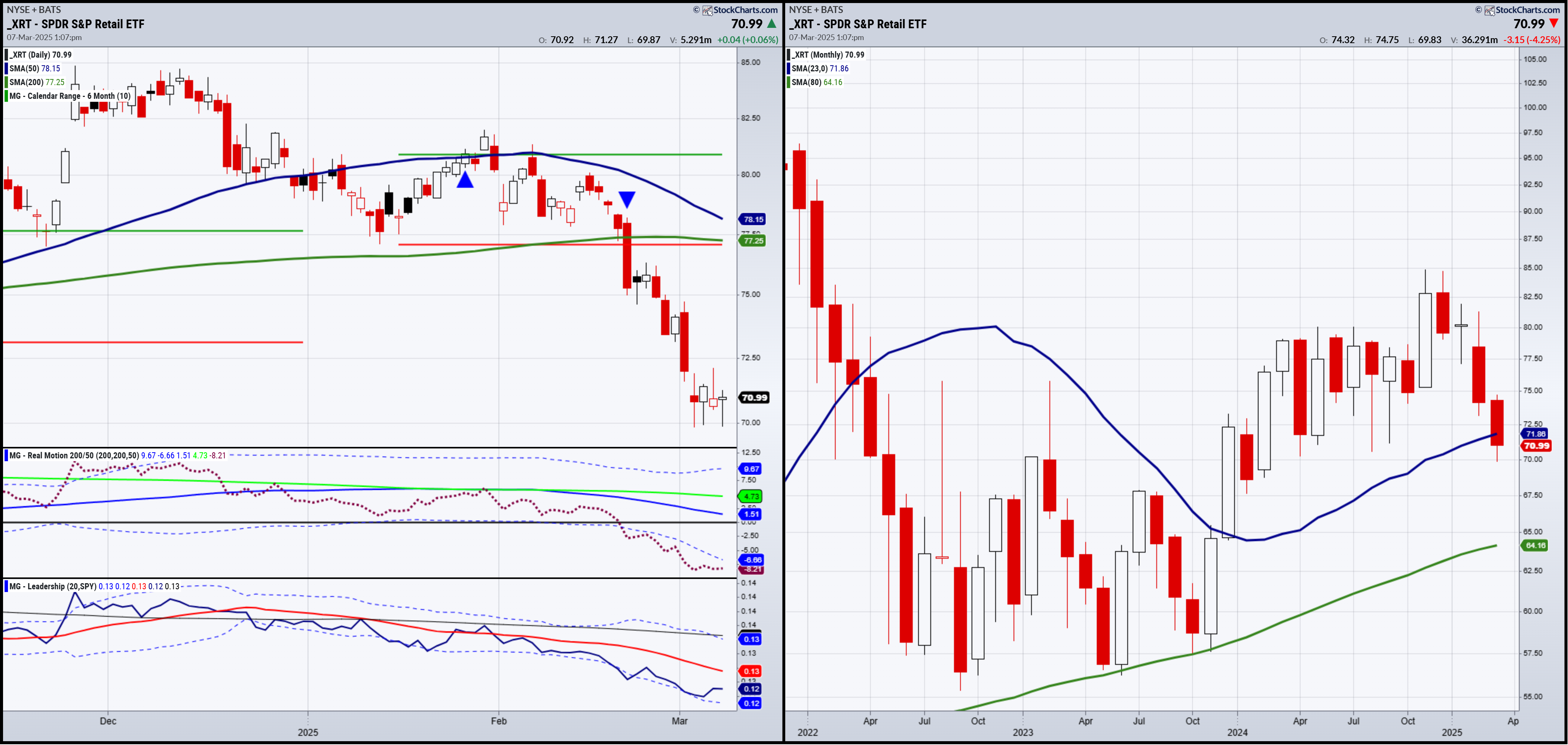 XRT-Daily and Monthly Chart