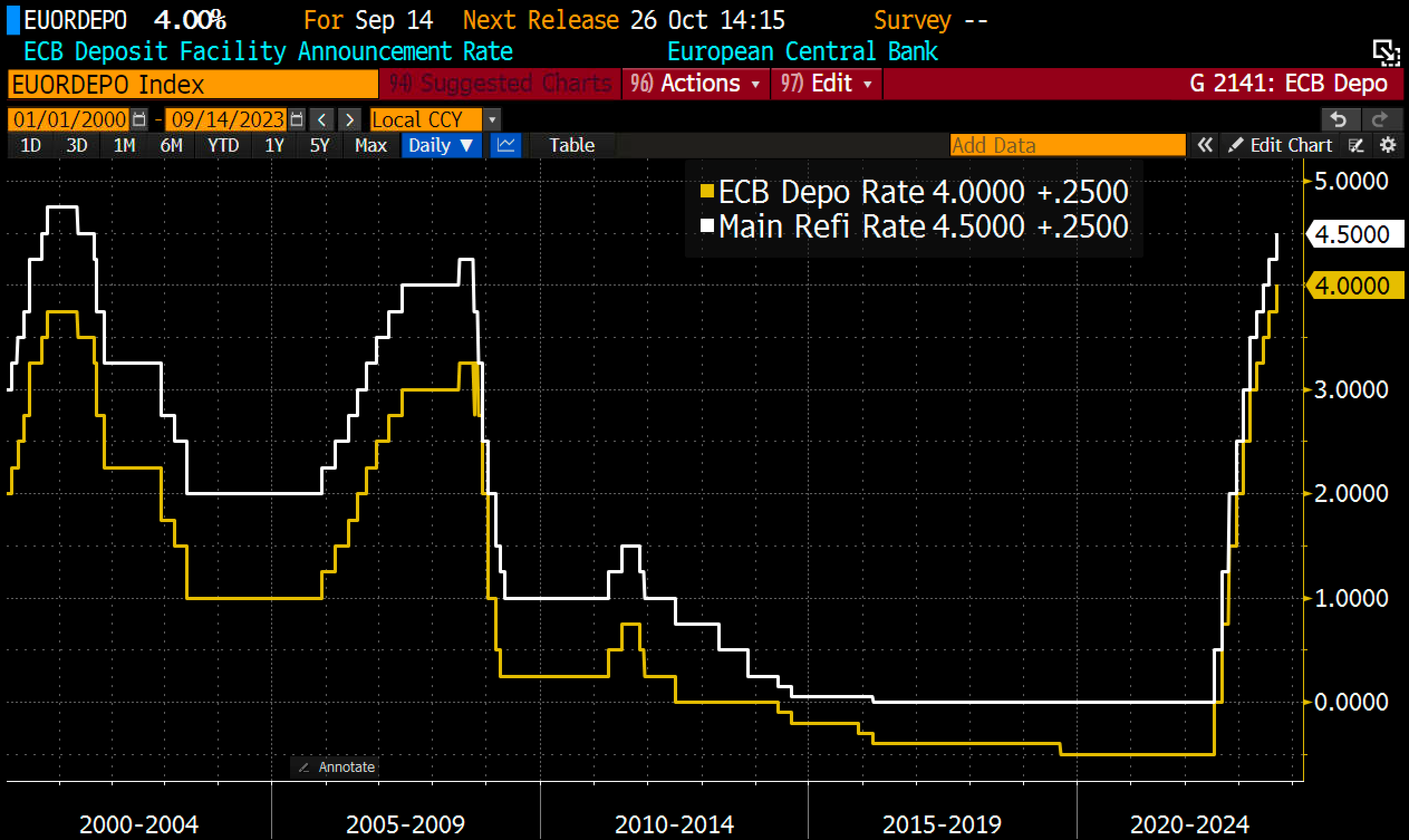 ECB Key Interest Rates, As Of September 14th, 2023